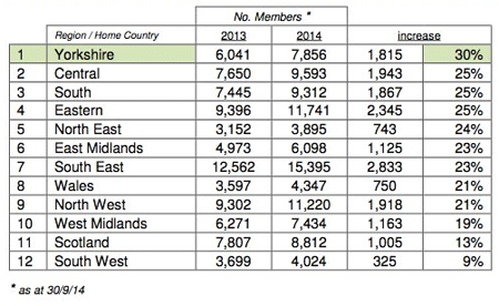Membership Table
